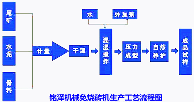 免托板砌塊成型機(jī)生產(chǎn)工藝流程圖