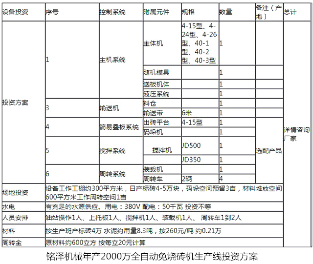 全自動(dòng)免燒磚機(jī)生產(chǎn)線(xiàn)投資方案