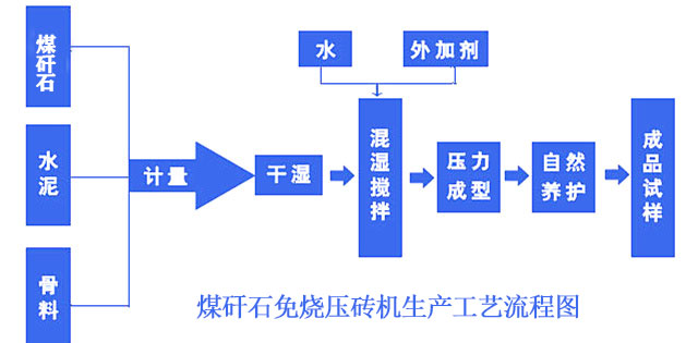 煤矸石免燒壓磚機(jī)生產(chǎn)工藝流程圖